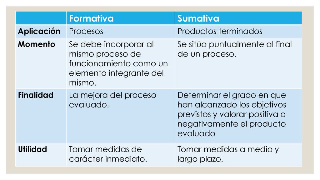 Formativa Sumativa Aplicación Procesos Productos terminados Momento