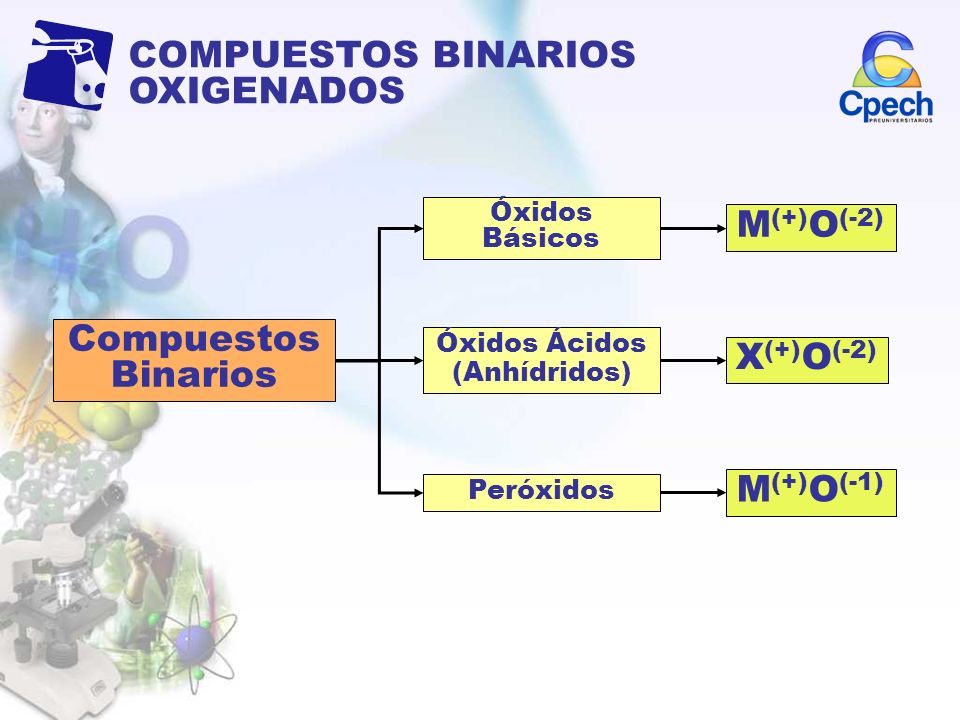 M(+)O(-2) Compuestos Binarios X(+)O(-2) M(+)O(-1)