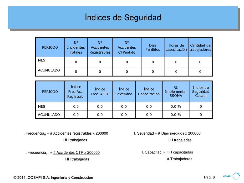 Índices de Seguridad PERIODO. N° Incidentes. Totales. Accidentes. Registrables. CTPerdido. Días Perdidos.