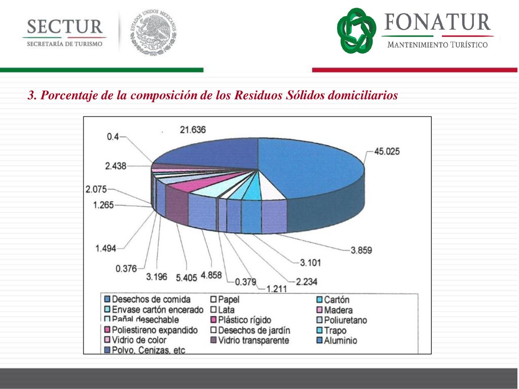 3. Porcentaje de la composición de los Residuos Sólidos domiciliarios