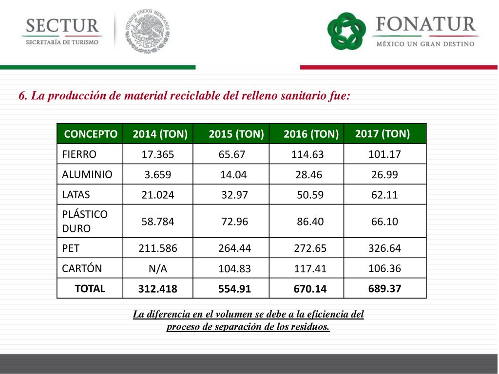 6. La producción de material reciclable del relleno sanitario fue: