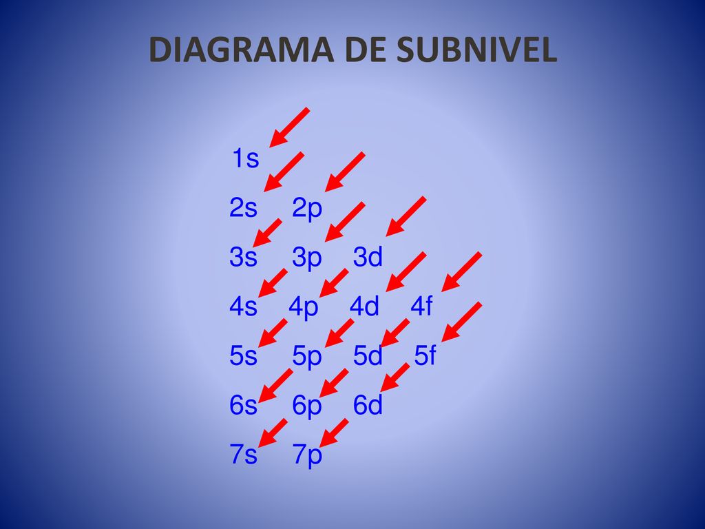DIAGRAMA DE SUBNIVEL 2s 2p 3s 3p 3d 4s 4p 4d 4f 5s 5p 5d 5f 6s 6p 6d