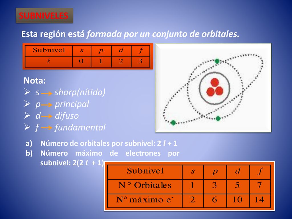 Esta región está formada por un conjunto de orbitales.