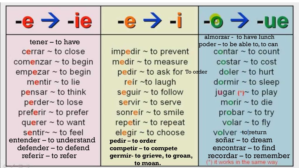 entender – to understand soñar – to dream defender – to defend