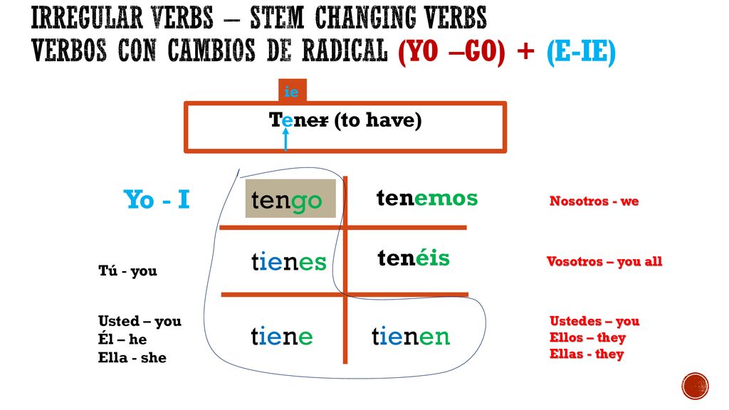 Irregular Verbs – STEM CHANGING VERBS VERBOS CON CAMBIOS DE RADICAL (Yo –go) + (e-ie)