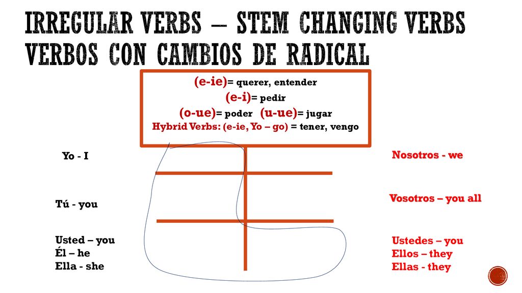 Irregular Verbs – STEM CHANGING VERBS VERBOS CON CAMBIOS DE RADICAL