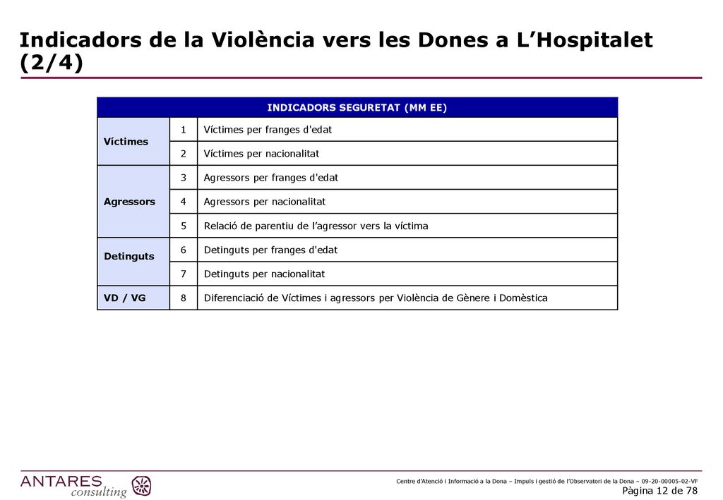 Indicadors de la Violència vers les Dones a L’Hospitalet (2/4)