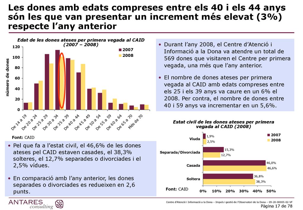 Les dones amb edats compreses entre els 40 i els 44 anys són les que van presentar un increment més elevat (3%) respecte l’any anterior