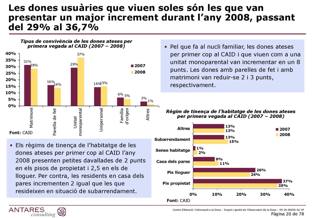 Les dones usuàries que viuen soles són les que van presentar un major increment durant l’any 2008, passant del 29% al 36,7%