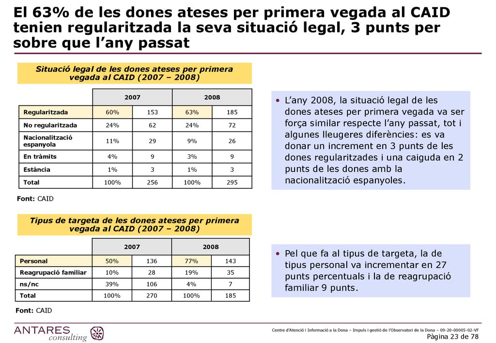 El 63% de les dones ateses per primera vegada al CAID tenien regularitzada la seva situació legal, 3 punts per sobre que l’any passat