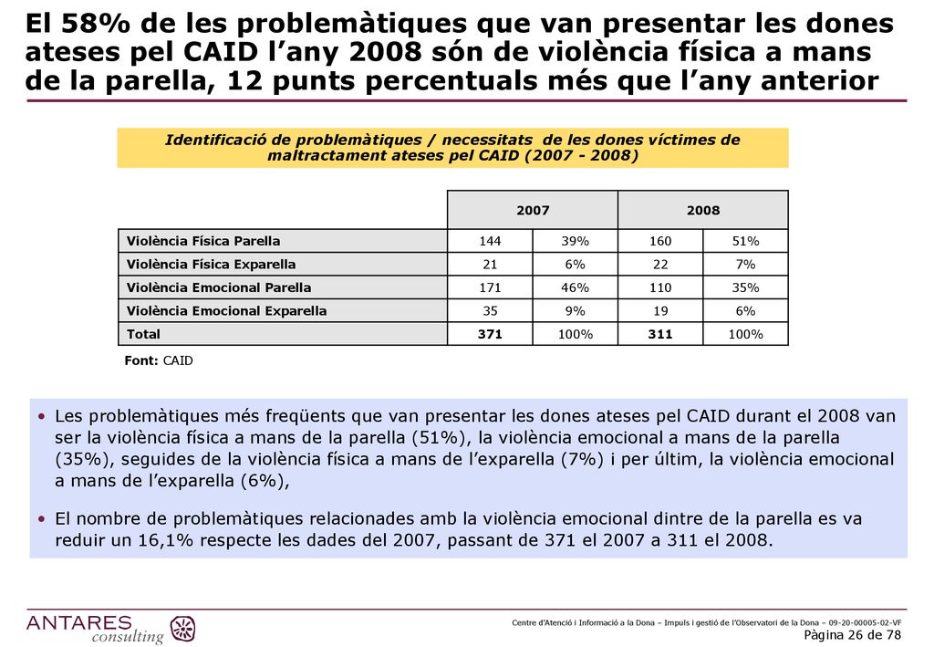 El 58% de les problemàtiques que van presentar les dones ateses pel CAID l’any 2008 són de violència física a mans de la parella, 12 punts percentuals més que l’any anterior