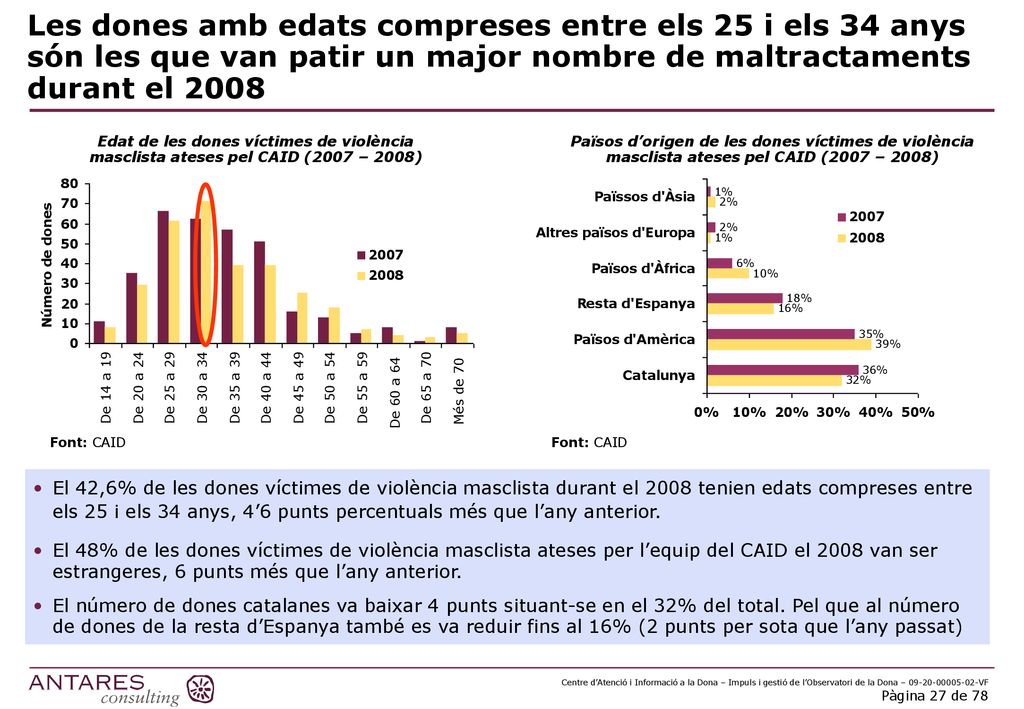 Les dones amb edats compreses entre els 25 i els 34 anys són les que van patir un major nombre de maltractaments durant el 2008