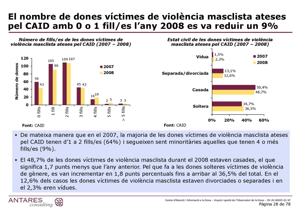 El nombre de dones víctimes de violència masclista ateses pel CAID amb 0 o 1 fill/es l’any 2008 es va reduir un 9%