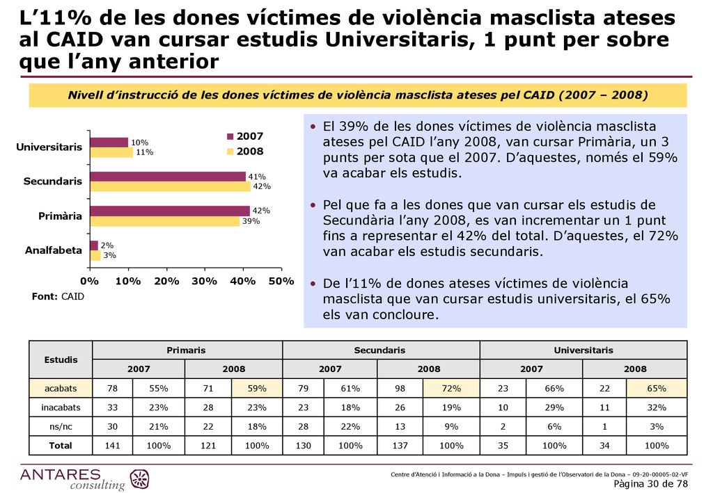 L’11% de les dones víctimes de violència masclista ateses al CAID van cursar estudis Universitaris, 1 punt per sobre que l’any anterior