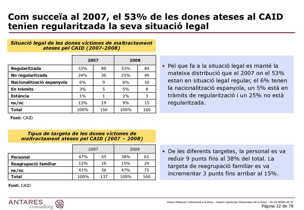 Com succeïa al 2007, el 53% de les dones ateses al CAID tenien regularitzada la seva situació legal