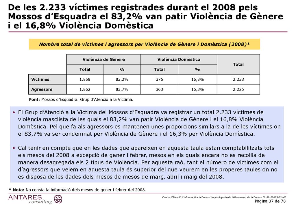 De les víctimes registrades durant el 2008 pels Mossos d’Esquadra el 83,2% van patir Violència de Gènere i el 16,8% Violència Domèstica