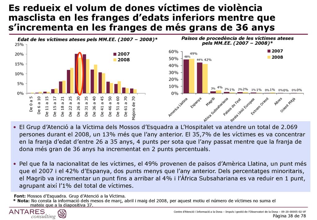 Edat de les víctimes ateses pels MM.EE. (2007 – 2008)*