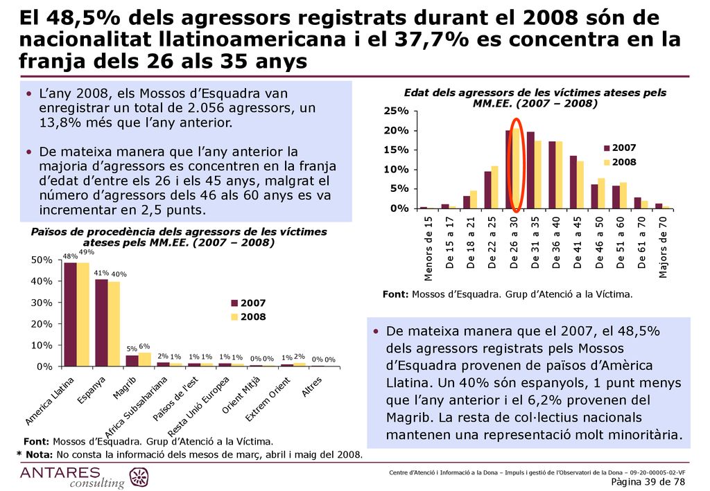 Edat dels agressors de les víctimes ateses pels MM.EE. (2007 – 2008)