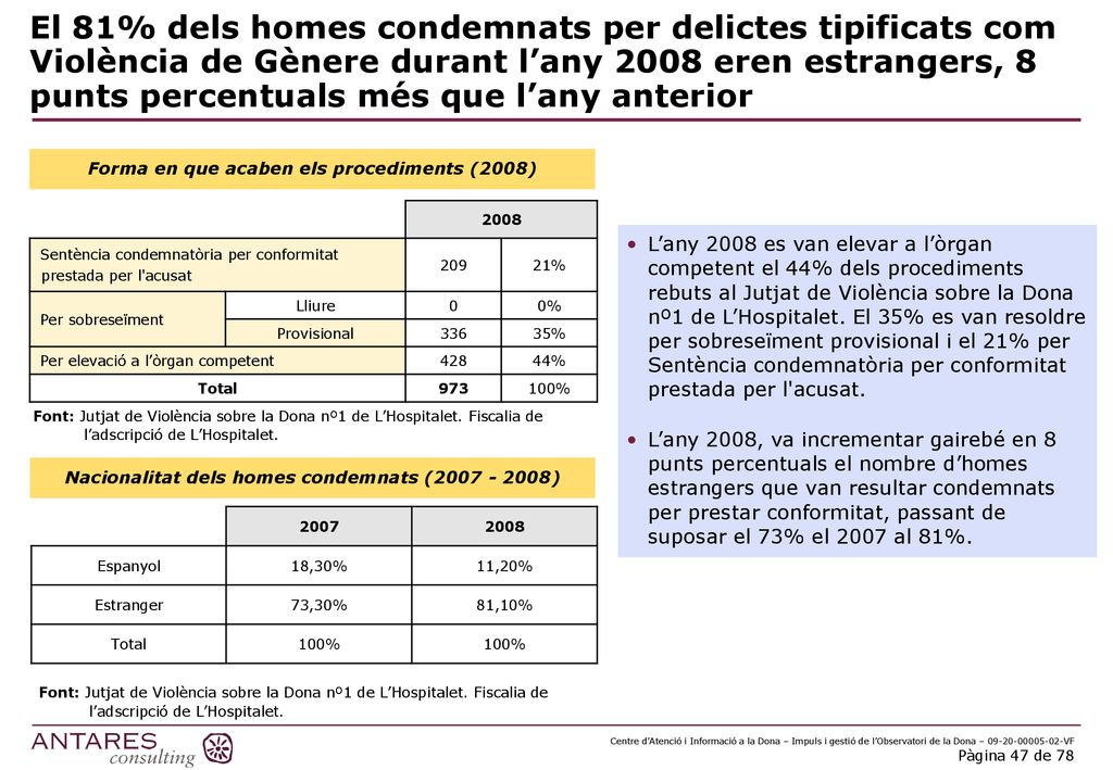 El 81% dels homes condemnats per delictes tipificats com Violència de Gènere durant l’any 2008 eren estrangers, 8 punts percentuals més que l’any anterior