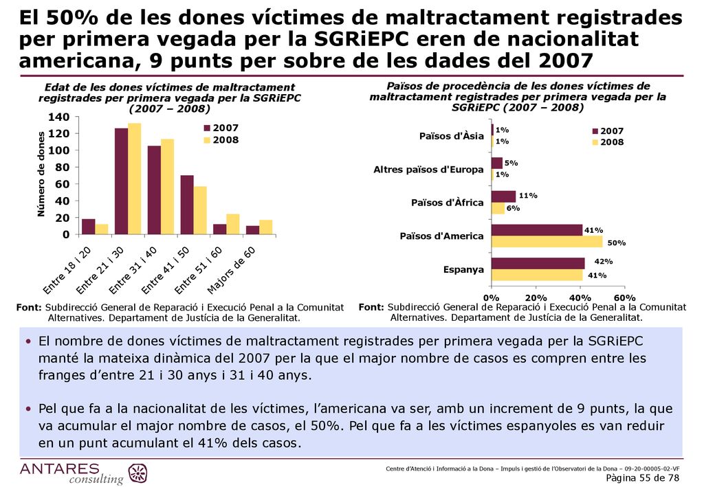 El 50% de les dones víctimes de maltractament registrades per primera vegada per la SGRiEPC eren de nacionalitat americana, 9 punts per sobre de les dades del 2007