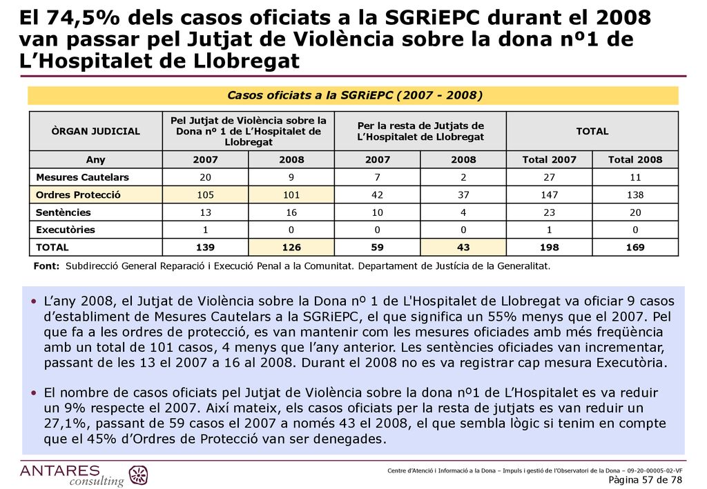 El 74,5% dels casos oficiats a la SGRiEPC durant el 2008 van passar pel Jutjat de Violència sobre la dona nº1 de L’Hospitalet de Llobregat