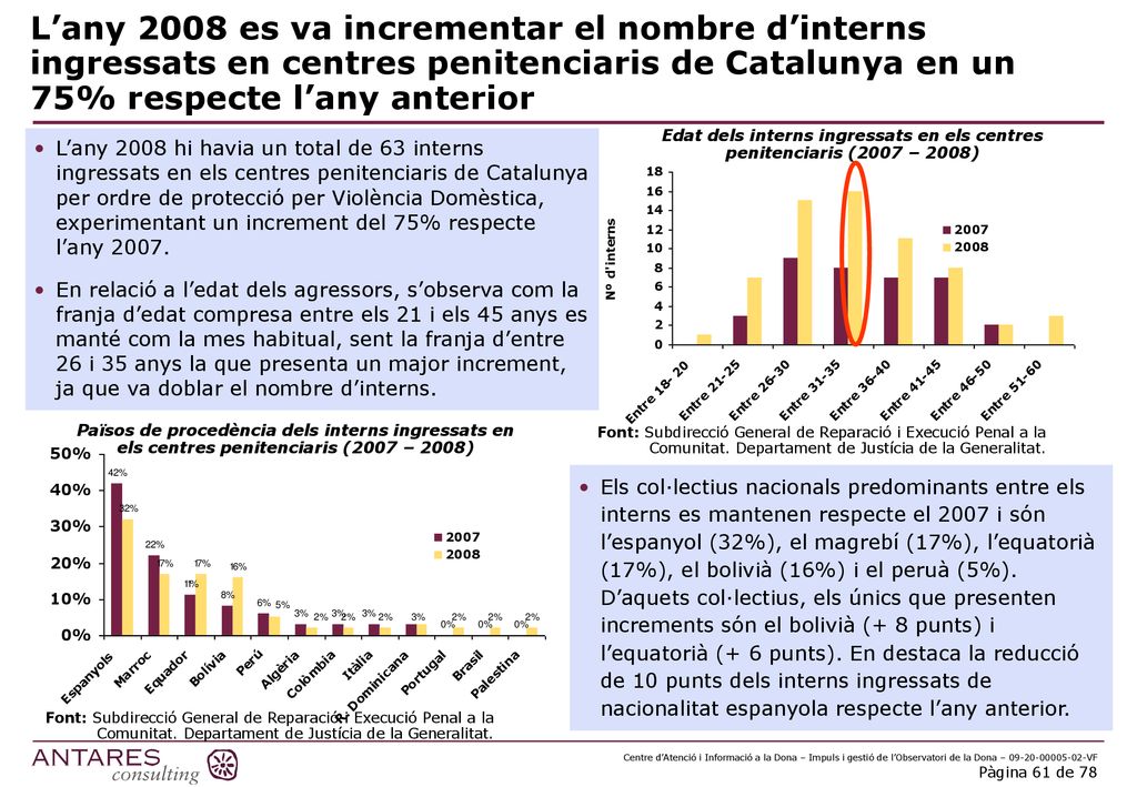 L’any 2008 es va incrementar el nombre d’interns ingressats en centres penitenciaris de Catalunya en un 75% respecte l’any anterior