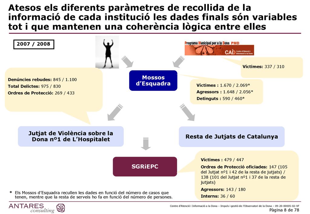 Atesos els diferents paràmetres de recollida de la informació de cada institució les dades finals són variables tot i que mantenen una coherència lògica entre elles