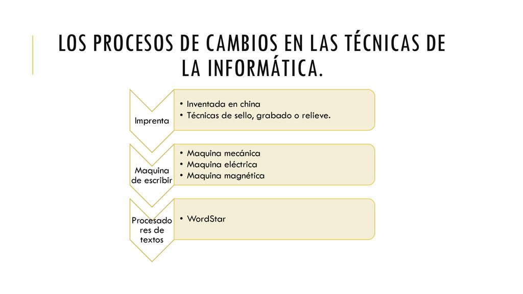 Los procesos de cambios en las técnicas de la informática.