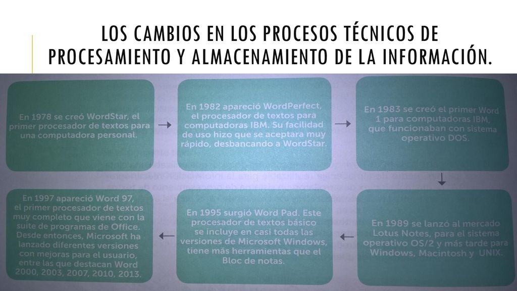 Los cambios en los procesos técnicos de procesamiento y almacenamiento de la información.