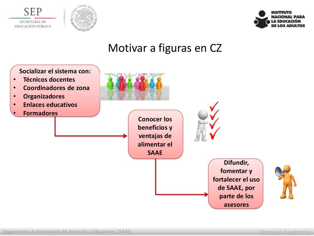 Motivar a figuras en CZ Dirección Académica Socializar el sistema con: