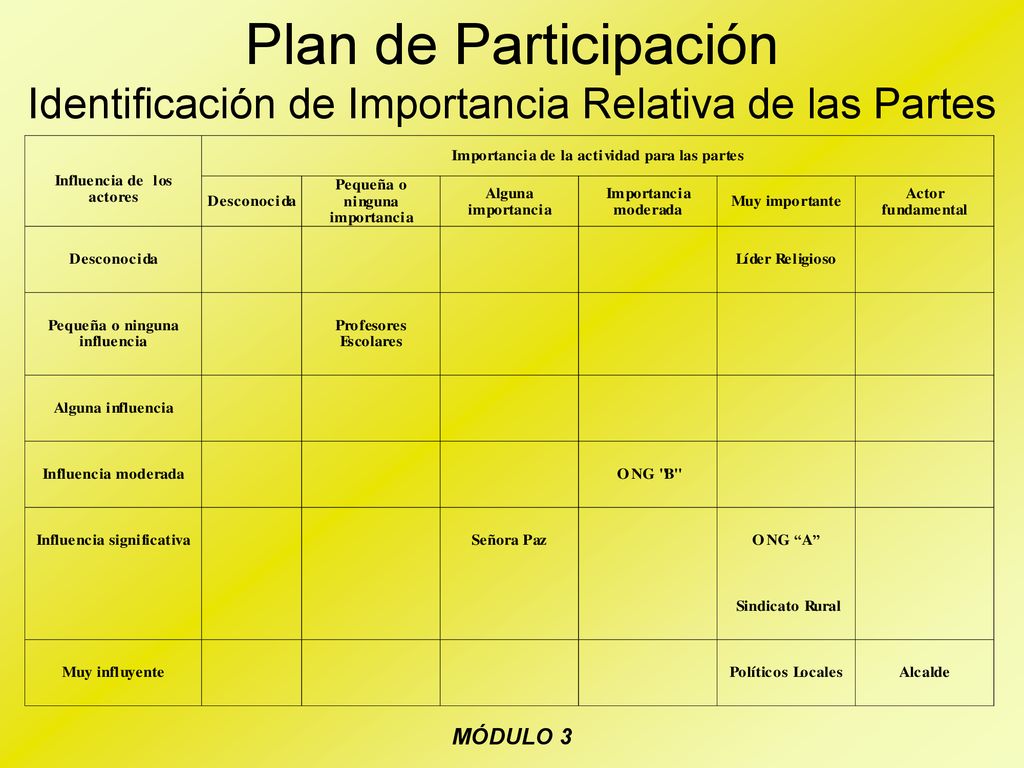 Plan de Participación Identificación de Importancia Relativa de las Partes