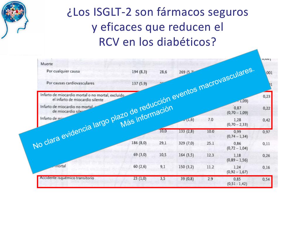 ¿Los ISGLT-2 son fármacos seguros y eficaces que reducen el