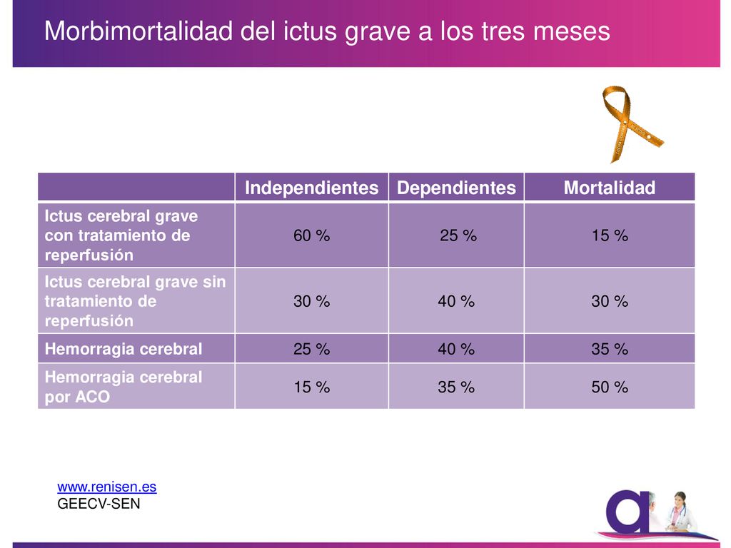 Morbimortalidad del ictus grave a los tres meses