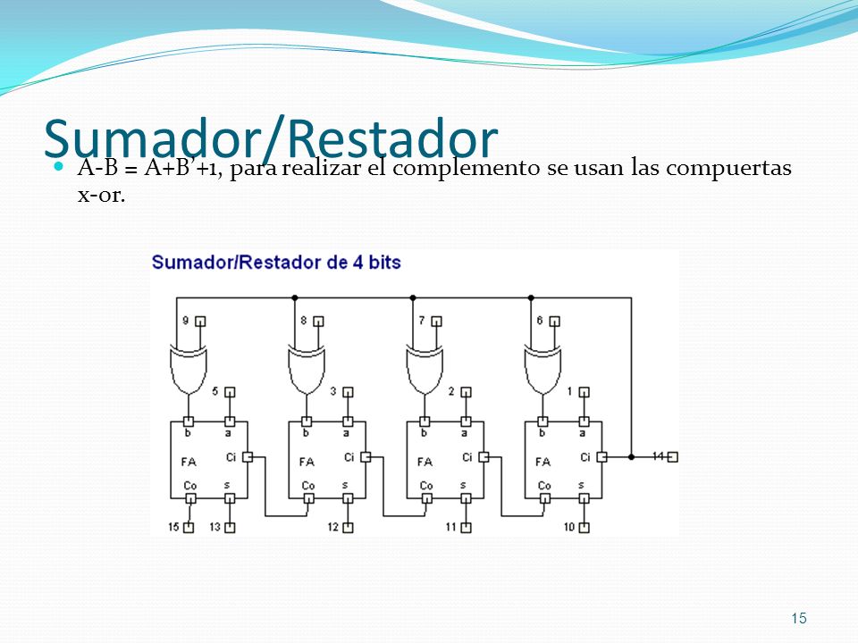 Sumador/Restador A-B = A+B’+1, para realizar el complemento se usan las compuertas x-or.