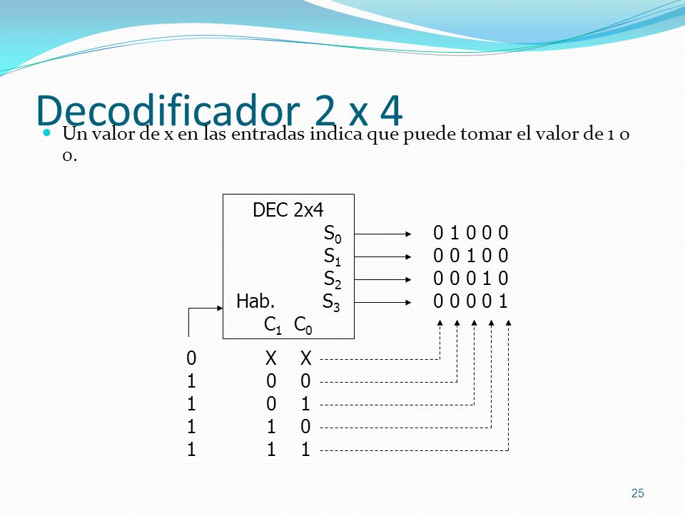 Decodificador 2 x 4 Un valor de x en las entradas indica que puede tomar el valor de 1 o 0. X X.