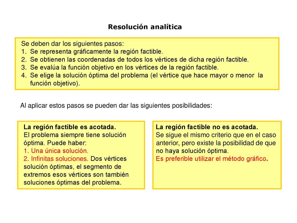 Resolución analítica Se deben dar los siguientes pasos: Se representa gráficamente la región factible.