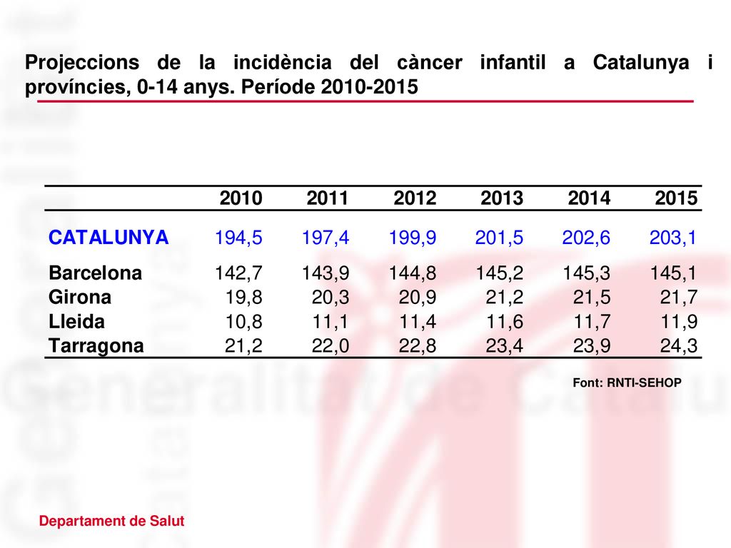 Projeccions de la incidència del càncer infantil a Catalunya i províncies, 0-14 anys. Període