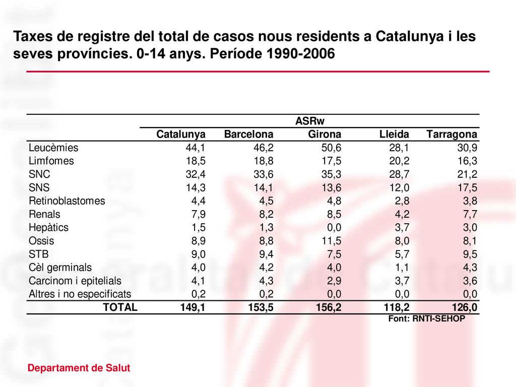 Font: RNTI-SEHOP Taxes de registre del total de casos nous residents a Catalunya i les seves províncies.
