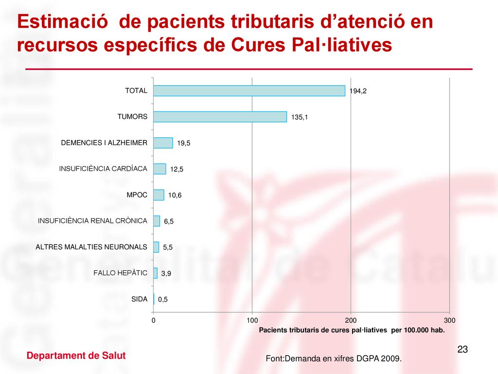 Estimació de pacients tributaris d’atenció en recursos específics de Cures Pal·liatives