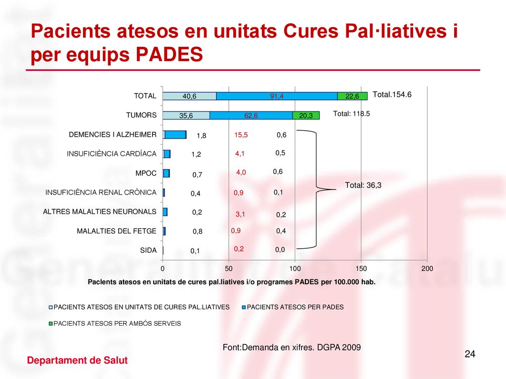 Pacients atesos en unitats Cures Pal·liatives i per equips PADES