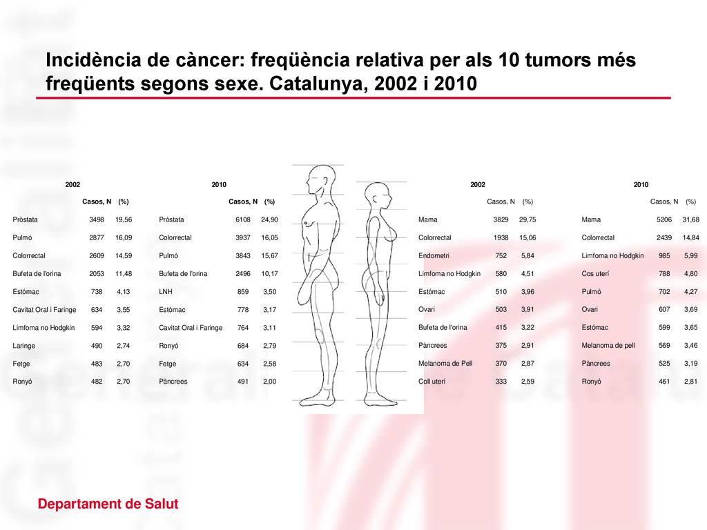 Incidència de càncer: freqüència relativa per als 10 tumors més freqüents segons sexe.