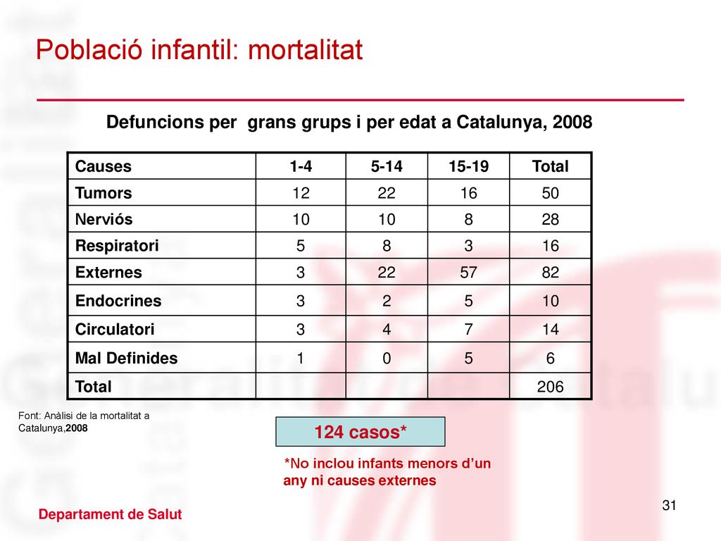 Defuncions per grans grups i per edat a Catalunya, 2008