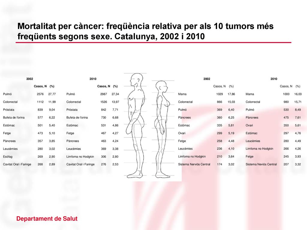 Mortalitat per càncer: freqüència relativa per als 10 tumors més freqüents segons sexe.