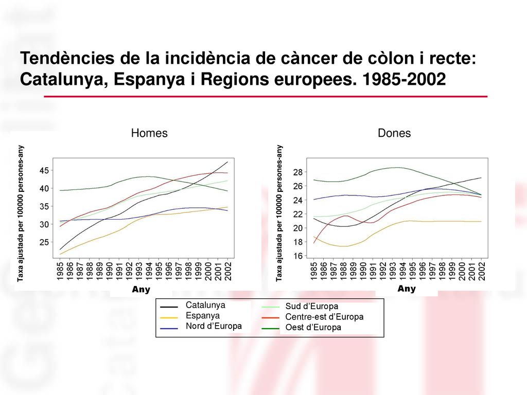 Tendències de la incidència de càncer de còlon i recte: Catalunya, Espanya i Regions europees