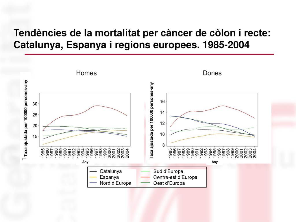 Tendències de la mortalitat per càncer de còlon i recte: Catalunya, Espanya i regions europees