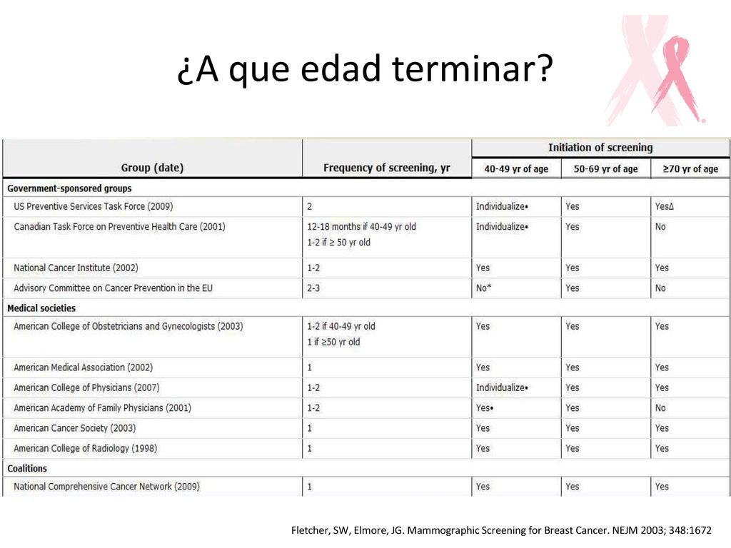 ¿A que edad terminar. Fletcher, SW, Elmore, JG. Mammographic Screening for Breast Cancer.
