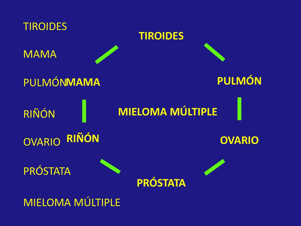 TIROIDES TIROIDES. MAMA. PULMÓN. MAMA. PULMÓN. MIELOMA MÚLTIPLE. RIÑÓN. RIÑÓN. OVARIO. OVARIO.