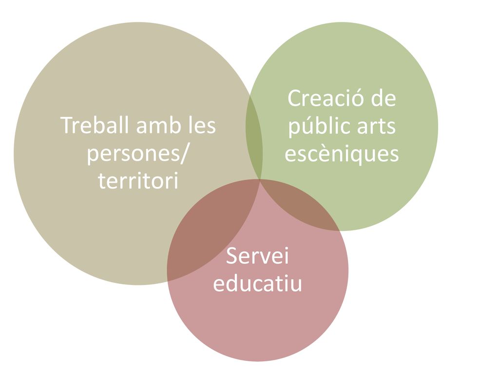 Treball amb les persones/ territori Creació de públic arts escèniques