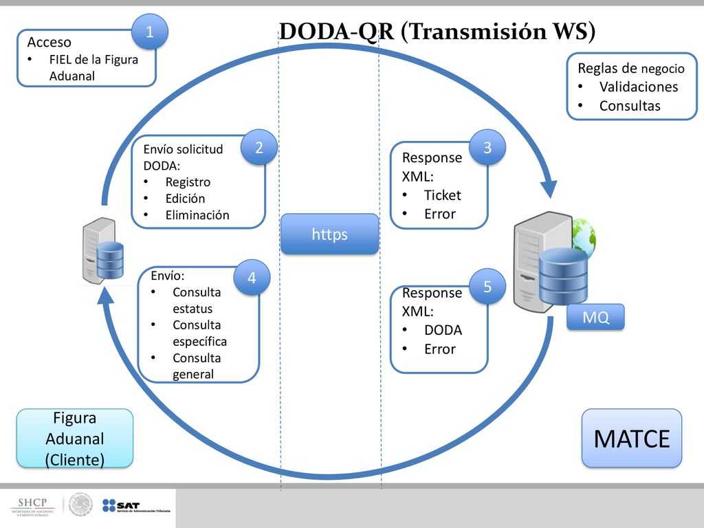 MATCE DODA-QR (Transmisión WS) https 4 5 MQ Figura Aduanal