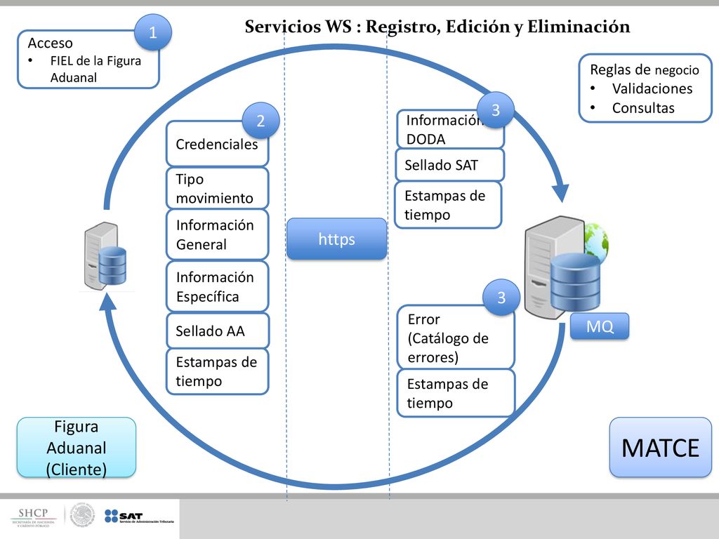 MATCE Servicios WS : Registro, Edición y Eliminación https 3 MQ
